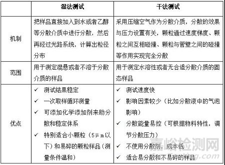 激光衍射粒度分布测定法的开发及验证