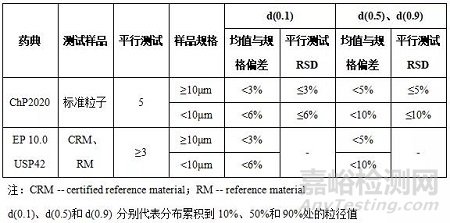 激光衍射粒度分布测定法的开发及验证