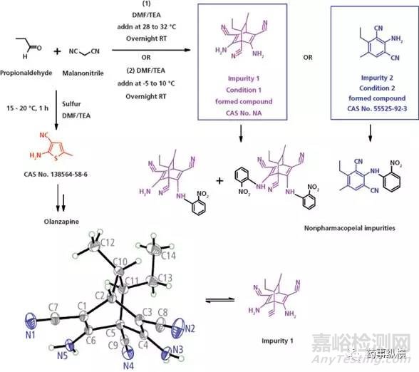 药物中的杂质分析——杂质的来源和分类