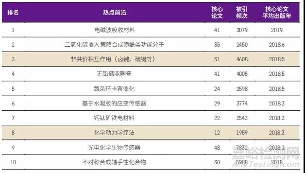 化学与材料科学领域Top10热点前沿和新兴前沿解读！