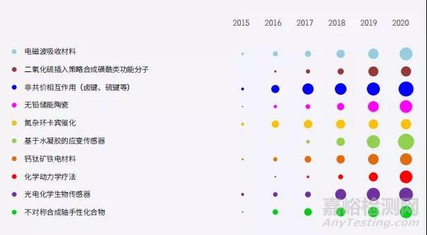 化学与材料科学领域Top10热点前沿和新兴前沿解读！