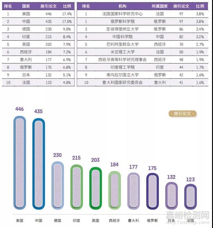 化学与材料科学领域Top10热点前沿和新兴前沿解读！