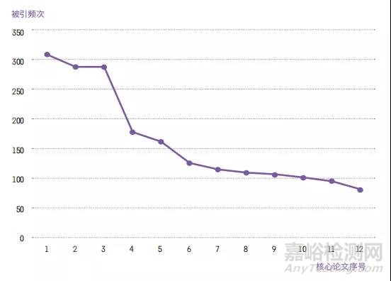 化学与材料科学领域Top10热点前沿和新兴前沿解读！