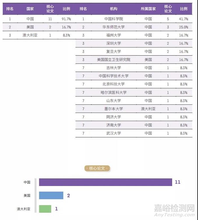 化学与材料科学领域Top10热点前沿和新兴前沿解读！