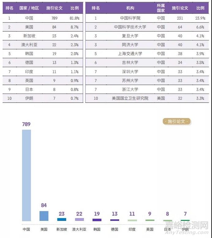 化学与材料科学领域Top10热点前沿和新兴前沿解读！