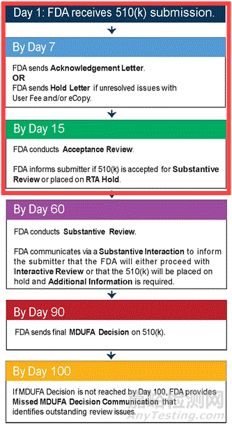 FDA预计2022年9月底发布全面实施510K标准模板化格式递交的时间要求