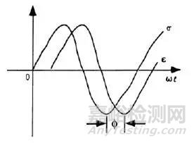 阻尼和应力应变的关系及常见的材料阻尼性能参数