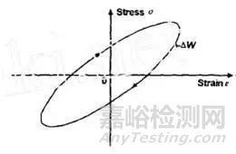 阻尼和应力应变的关系及常见的材料阻尼性能参数