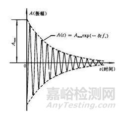 阻尼和应力应变的关系及常见的材料阻尼性能参数