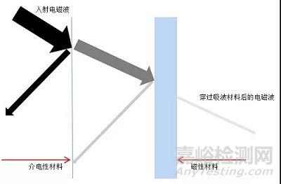 EMC新武器之复合吸波材料