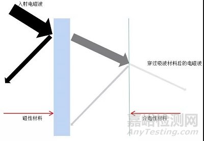 EMC新武器之复合吸波材料