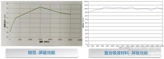 EMC新武器之复合吸波材料