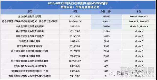 总共卖出40万辆就召回34万辆！特斯拉断轴之谜，到底是谁的“锅”？