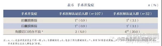 三维光学相干断层成像飞秒激光辅助白内障手术在真实世界证据研究中的应用