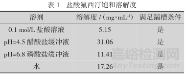 如何建立盐酸氟西汀胶囊溶出曲线测定方法