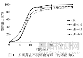 如何建立盐酸氟西汀胶囊溶出曲线测定方法