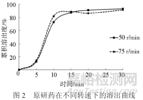 如何建立盐酸氟西汀胶囊溶出曲线测定方法