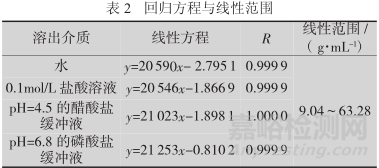 如何建立盐酸氟西汀胶囊溶出曲线测定方法