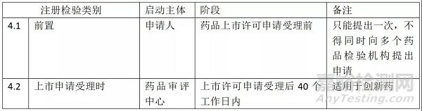 创新药注册检验相关法规、流程及注意事项