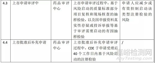 创新药注册检验相关法规、流程及注意事项