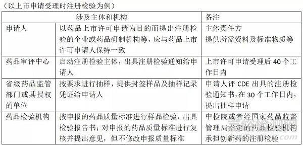 创新药注册检验相关法规、流程及注意事项