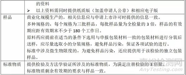 创新药注册检验相关法规、流程及注意事项