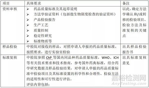 创新药注册检验相关法规、流程及注意事项