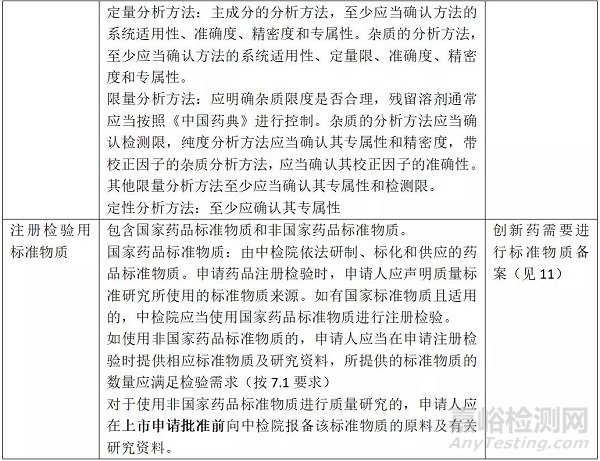 创新药注册检验相关法规、流程及注意事项
