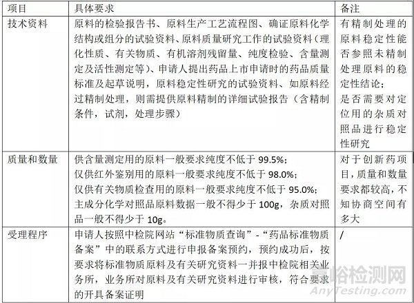 创新药注册检验相关法规、流程及注意事项