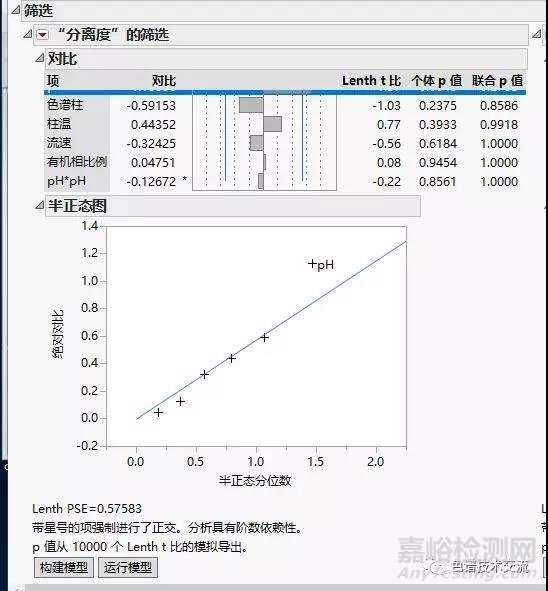 液相分析方法验证的统计原理-耐用性