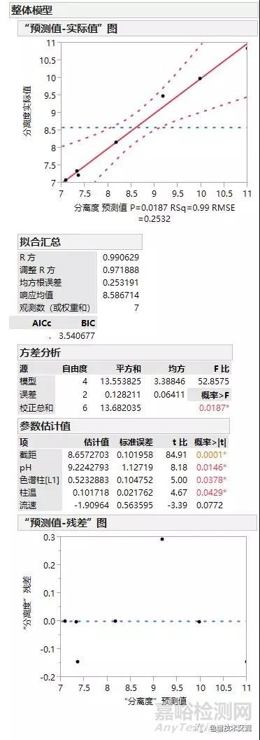 液相分析方法验证的统计原理-耐用性