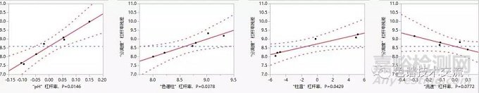 液相分析方法验证的统计原理-耐用性