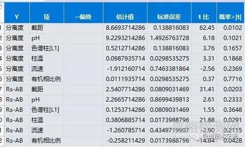 液相分析方法验证的统计原理-耐用性