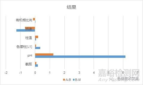 液相分析方法验证的统计原理-耐用性