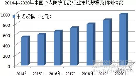 医用防护服发展现状与趋势展望