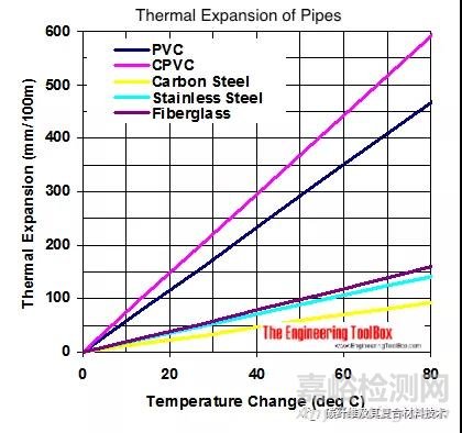 一文了解碳纤维的导热系数和热膨胀系数