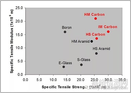 一文了解碳纤维的导热系数和热膨胀系数