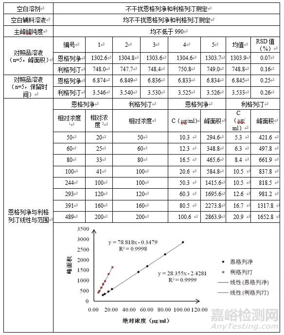 含量均匀度检测方法开发及验证：以恩格列净利格列汀片为例