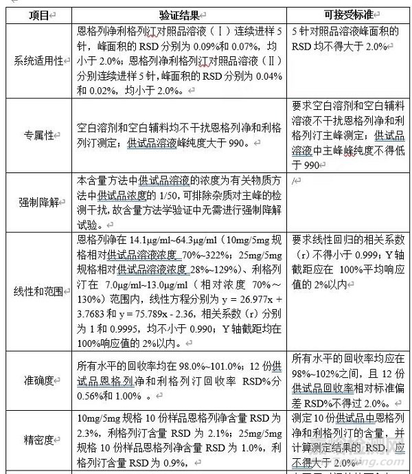 含量均匀度检测方法开发及验证：以恩格列净利格列汀片为例