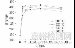 时效工艺对Cu-1.9Be-0.25Co合金析出行为的影响