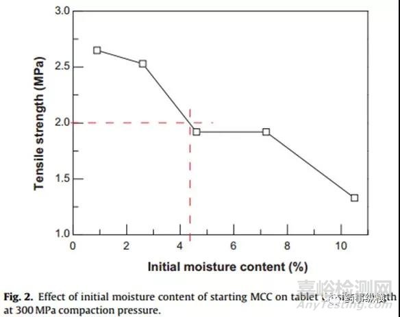 辅料的初始水分含量可以极大地影响高剪切湿法制粒工艺