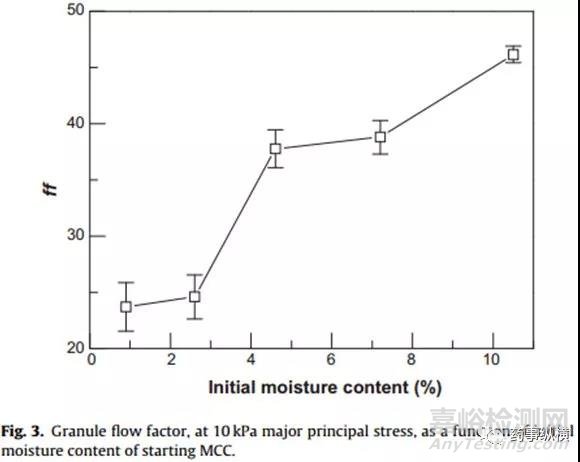 辅料的初始水分含量可以极大地影响高剪切湿法制粒工艺