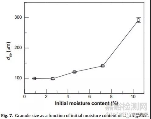 辅料的初始水分含量可以极大地影响高剪切湿法制粒工艺