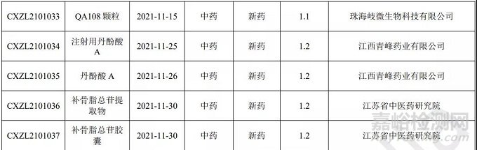 2021年11月中国CDE药品申报情况