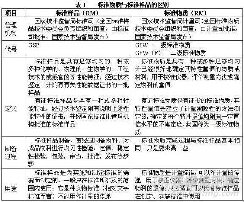 对照品、标准品、内标物的区别