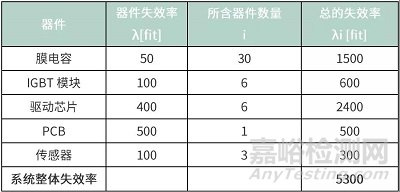 如何理解FIT和MTBF