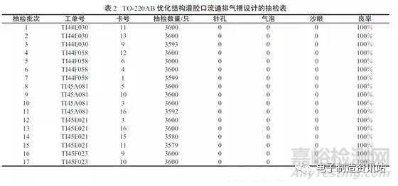 功率器件封装体填充不良分析及改进措施