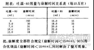 片剂崩解不合格的原因及解决办法