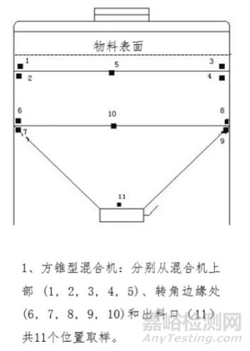 口服固体制剂混合和压片/充填阶段取样要求和接受标准