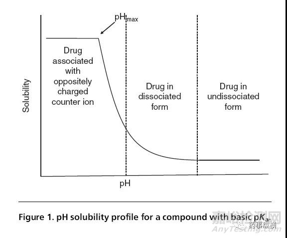 pH调节剂在pH依赖性药物制剂开发中的作用